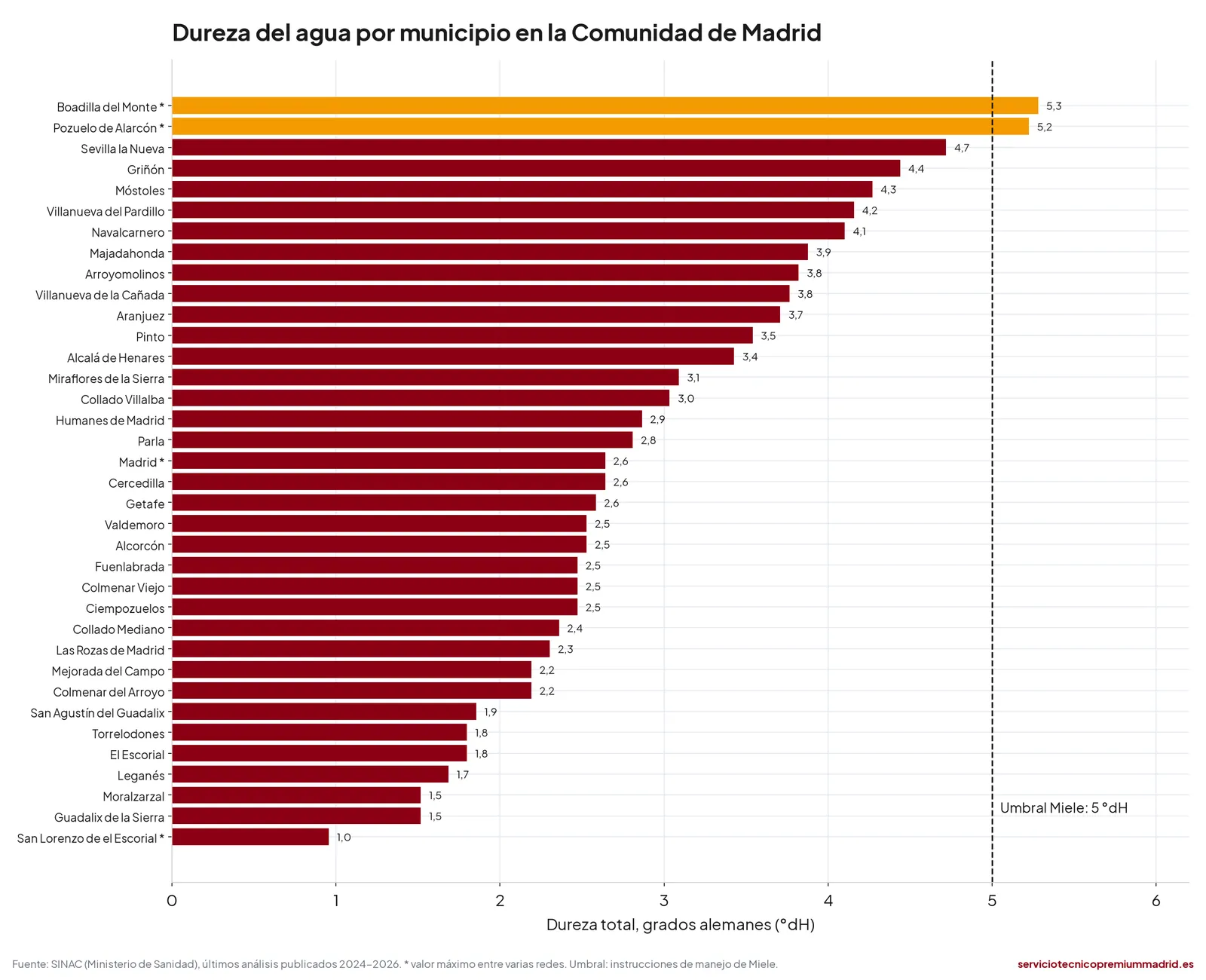 Gráfico de barras con la dureza del agua en grados alemanes de 36 municipios de la Comunidad de Madrid y la línea de 5 °dH