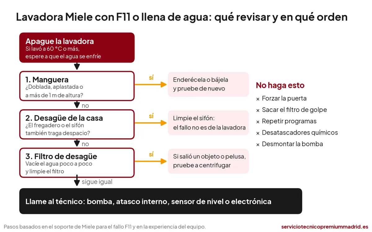 Diagrama de pasos para revisar una lavadora Miele con error F11: manguera, desagüe de casa y filtro