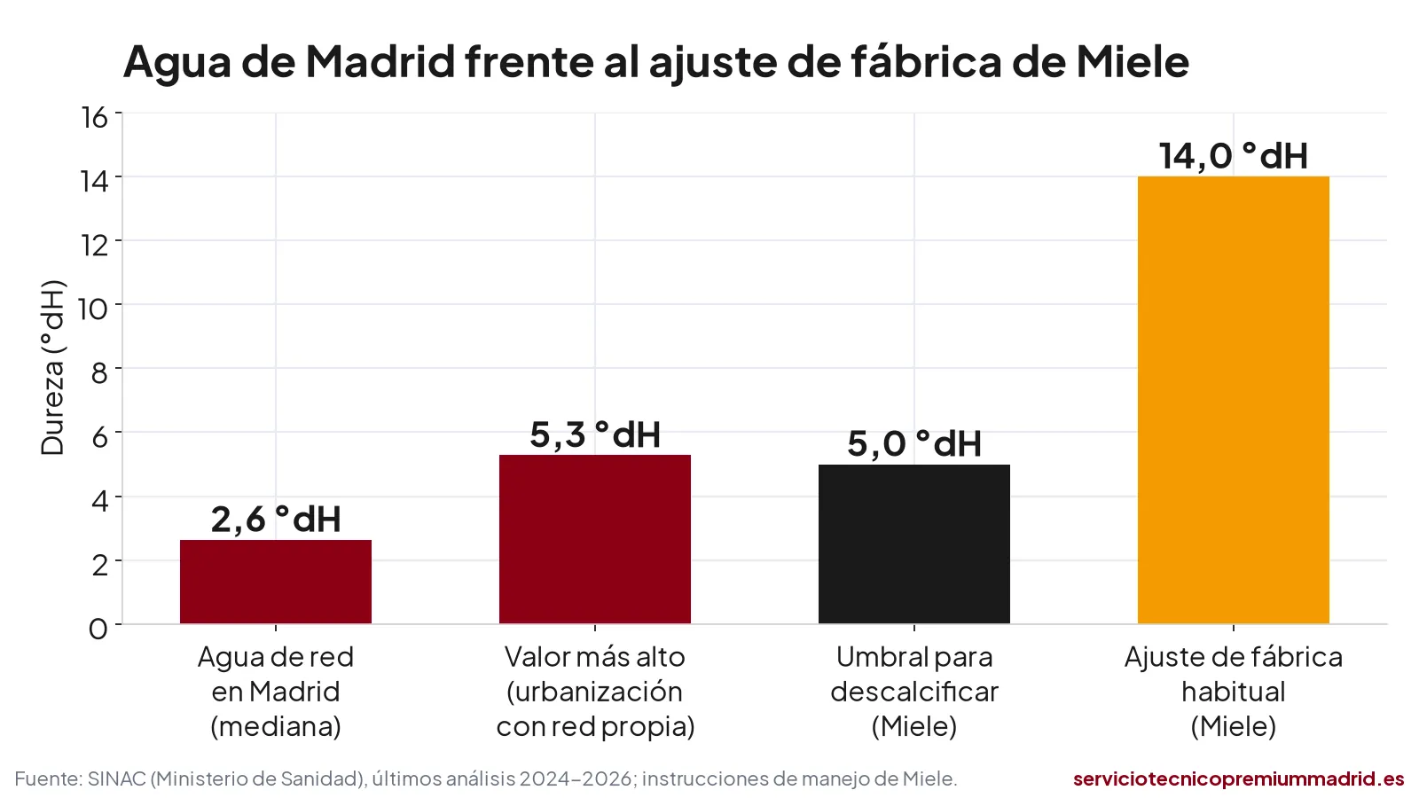 Comparativa: el agua de red de Madrid tiene una mediana de 2,6 °dH frente a los 14 °dH del ajuste de fábrica habitual de un lavavajillas Miele