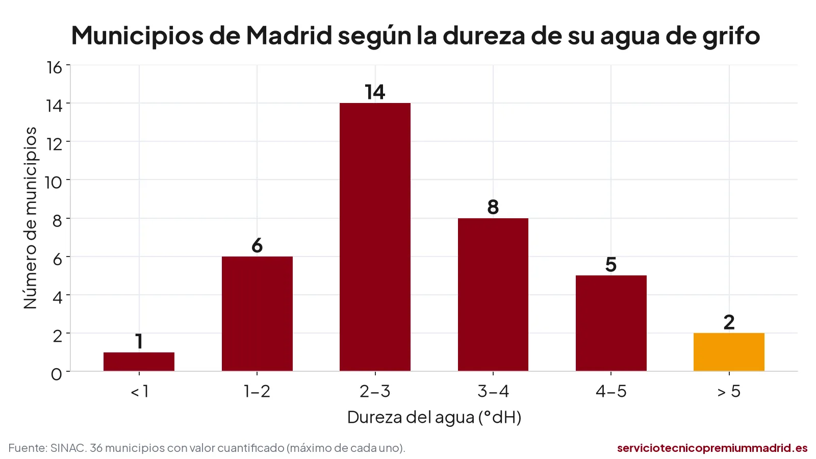 Número de municipios de Madrid por tramos de dureza del agua: la mayoría entre 2 y 3 °dH y solo 2 por encima de 5 °dH
